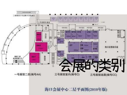 会展的类别